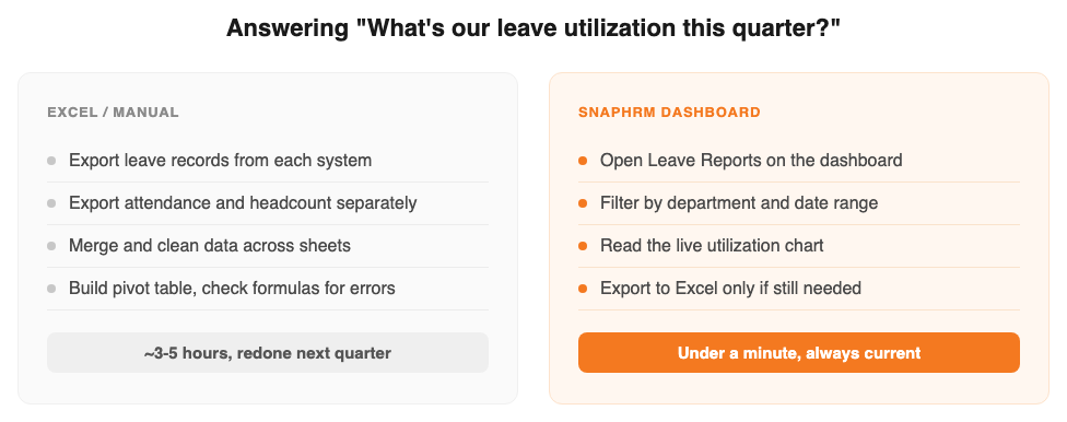 Comparison of the manual Excel steps versus the SnapHRM dashboard steps to answer a leave utilization question